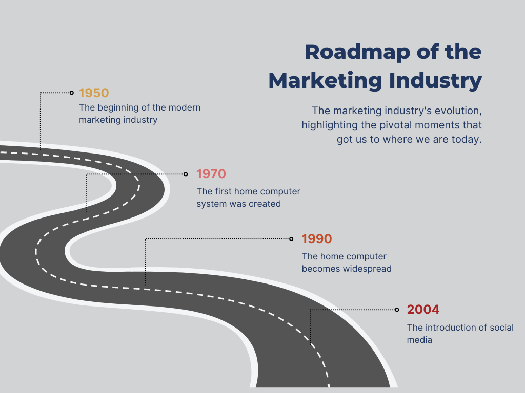 Marketing Evolution Timeline