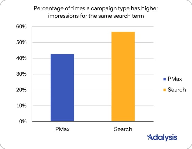 Percentage-of-times-a-campaign-type-has-higher-impressions-for-the-same-search-term.png